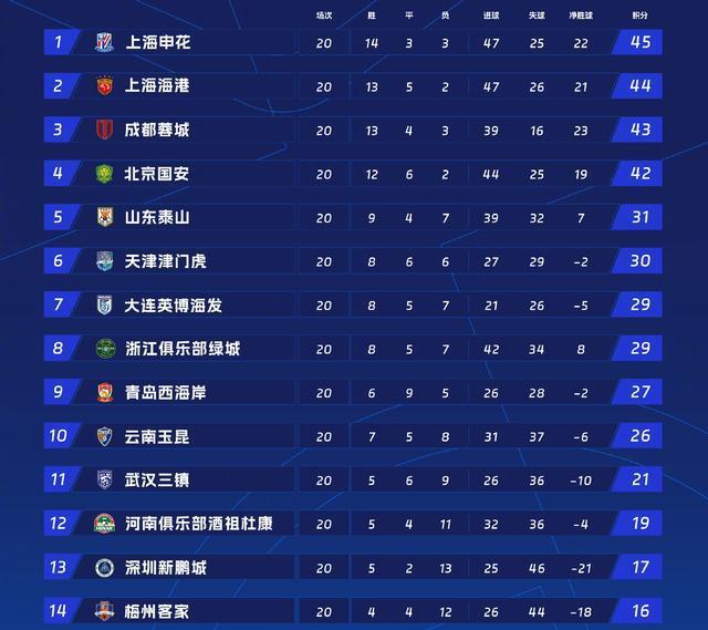分升至第